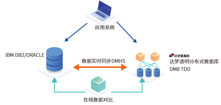 达梦“金融行业迁移解决方案”助力金融行业科技自立